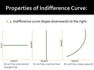  1. Indifference curve slopes downwards to the right:
(It can’t be a horizontal
straight line)
(It can’t be a vertical line) (It can’t be a slope upward)
GoodY
Good X Good X Good X
GoodY
GoodY
 