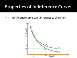  3. Indifference curve can’t intersect each other:
GoodY
Good X
Y
X
S
R
Q
M N
A
B
C
IC1
IC2
 