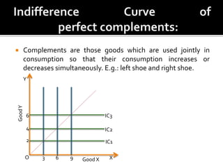  Complements are those goods which are used jointly in
consumption so that their consumption increases or
decreases simultaneously. E.g.: left shoe and right shoe.
GoodY
Good X
Y
XO
IC1
IC2
IC3
3 6 9
2
4
6
 