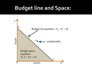 Budget line equation= MPP YX 
Budget space
equation=
MYPXP YX 
X
Y
O
GoodY
Good X
B
L
H unattainable
 