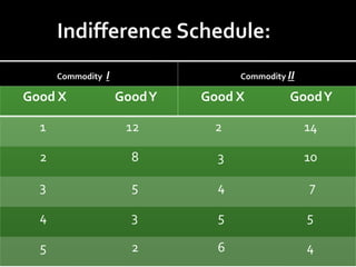 Commodity I Commodity II
Good X GoodY Good X GoodY
1 12 2 14
2 8 3 10
3 5 4 7
4 3 5 5
5 2 6 4
 