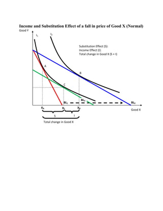 Income and Substitution Effect of a fall in price of Good X (Normal)<br />Good XGood YI1I2ABBL1BL2XXBBL1CSITotal change in Good XXAXCBL3Substitution Effect (S):Income Effect (I):Total change in Good X (S + I)<br />Income and Substitution Effect of a fall in price of Good X (Inferior, non-Giffen)<br />Good XGood YI1I2ABBL1BL2XBBL1CSITotal change in Good XXAXCBL3Substitution Effect (S):Income Effect (I):Total change in Good X (S + I)<br />Income and Substitution Effect of a fall in price of Good X (Giffen)<br />Good XGood YI1I2ABBL1BL2XBBL1CSITotal change in Good XXAXCBL3Substitution Effect (S):Income Effect (I):Total change in Good X (S + I)<br />