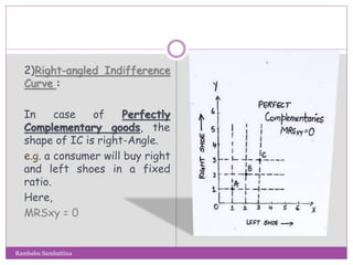 2)Right-angled Indifference
Curve :
In case of Perfectly
Complementary goods, the
shape of IC is right-Angle.
e.g. a consumer will buy right
and left shoes in a fixed
ratio.
Here,
MRSxy = 0
Rambabu Sambattina
 