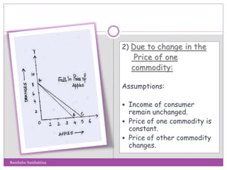 2) Due to change in the
Price of one
commodity:
Assumptions:
 Income of consumer
remain unchanged.
 Price of one commodity is
constant.
 Price of other commodity
changes.
Rambabu Sambattina
 