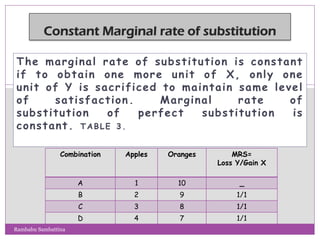 The marginal rate of substitution is constant
if to obtain one more unit of X, only one
unit of Y is sacrificed to maintain same level
of satisfaction. Marginal rate of
substitution of perfect substitution is
constant. TABLE 3.
Combination Apples Oranges MRS=
Loss Y/Gain X
A 1 10 _
B 2 9 1/1
C 3 8 1/1
D 4 7 1/1
Rambabu Sambattina
 