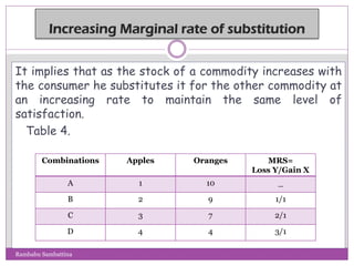 It implies that as the stock of a commodity increases with
the consumer he substitutes it for the other commodity at
an increasing rate to maintain the same level of
satisfaction.
Table 4.
Combinations Apples Oranges MRS=
Loss Y/Gain X
A 1 10 _
B 2 9 1/1
C 3 7 2/1
D 4 4 3/1
Rambabu Sambattina
 