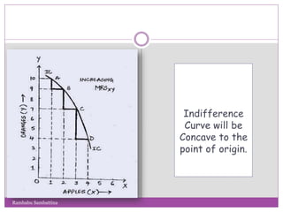 Indifference
Curve will be
Concave to the
point of origin.
Rambabu Sambattina
 