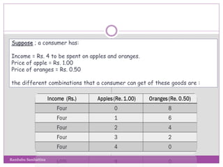 Suppose ; a consumer has:
Income = Rs. 4 to be spent on apples and oranges.
Price of apple = Rs. 1.00
Price of oranges = Rs. 0.50
the different combinations that a consumer can get of these goods are :
Rambabu Sambattina
 