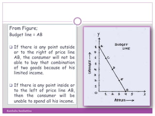 From Figure;
Budget line = AB
 If there is any point outside
or to the right of price line
AB, the consumer will not be
able to buy that combination
of two goods because of his
limited income.
 If there is any point inside or
to the left of price line AB,
then the consumer will be
unable to spend all his income.
Rambabu Sambattina
 