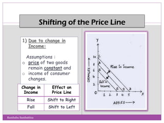 Change in
Income
Effect on
Price Line
Rise Shift to Right
Fall Shift to Left
1) Due to change in
Income:
Assumptions :
o price of two goods
remain constant and
o income of consumer
changes.
Rambabu Sambattina
 