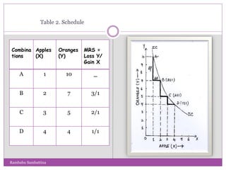 Combina
tions
Apples
(X)
Oranges
(Y)
MRS =
Loss Y/
Gain X
A 1 10 _
B 2 7 3/1
C 3 5 2/1
D 4 4 1/1
Table 2. Schedule
Rambabu Sambattina
 