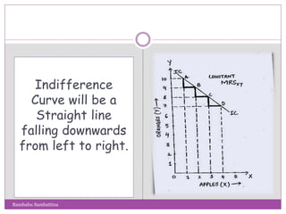 Indifference
Curve will be a
Straight line
falling downwards
from left to right.
Rambabu Sambattina
 