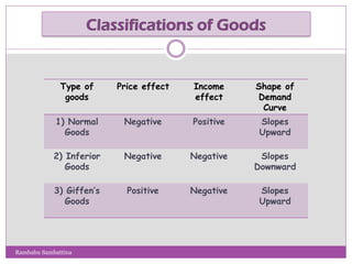 Type of
goods
Price effect Income
effect
Shape of
Demand
Curve
1) Normal
Goods
Negative Positive Slopes
Upward
2) Inferior
Goods
Negative Negative Slopes
Downward
3) Giffen’s
Goods
Positive Negative Slopes
Upward
Rambabu Sambattina
 