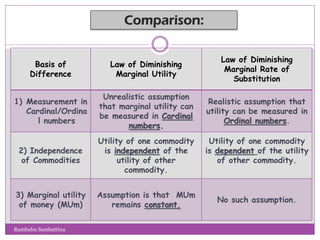 Basis of
Difference
Law of Diminishing
Marginal Utility
Law of Diminishing
Marginal Rate of
Substitution
1) Measurement in
Cardinal/Ordina
l numbers
Unrealistic assumption
that marginal utility can
be measured in Cardinal
numbers.
Realistic assumption that
utility can be measured in
Ordinal numbers.
2) Independence
of Commodities
Utility of one commodity
is independent of the
utility of other
commodity.
Utility of one commodity
is dependent of the utility
of other commodity.
3) Marginal utility
of money (MUm)
Assumption is that MUm
remains constant.
No such assumption.
Rambabu Sambattina
 