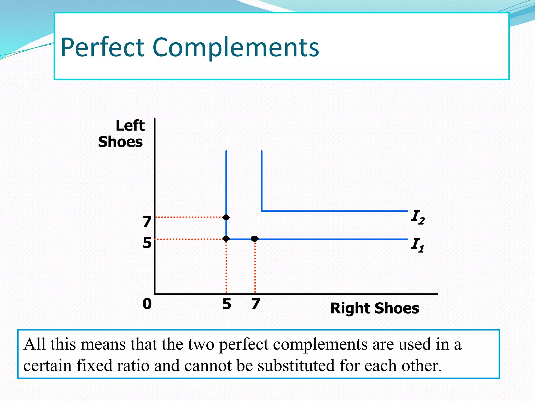 Perfect Complements
Right Shoes0
Left
Shoes
75
7
5 I1
I2
All this means that the two perfect complements are used in a
certain fixed ratio and cannot be substituted for each other.
 