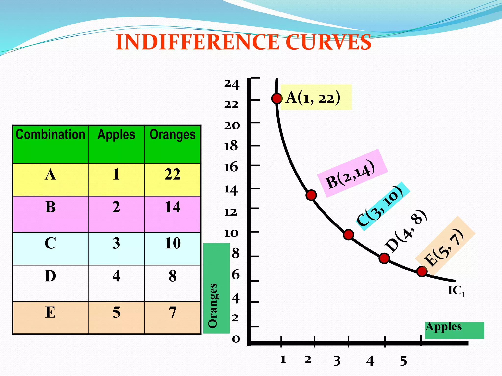 INDIFFERENCE CURVES
Combination Apples Oranges
A 1 22
B 2 14
C 3 10
D 4 8
E 5 7
12
10
8
6
4
2
0
1 2 3 4 5
A(1, 22)
24
22
20
18
16
14
Apples
Oranges
IC1
 