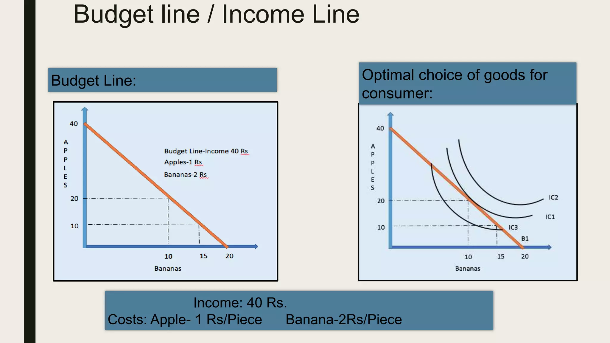 Budget line / Income Line
Budget Line: Optimal choice of goods for
consumer:
Income: 40 Rs.
Costs: Apple- 1 Rs/Piece Banana-2Rs/Piece
 