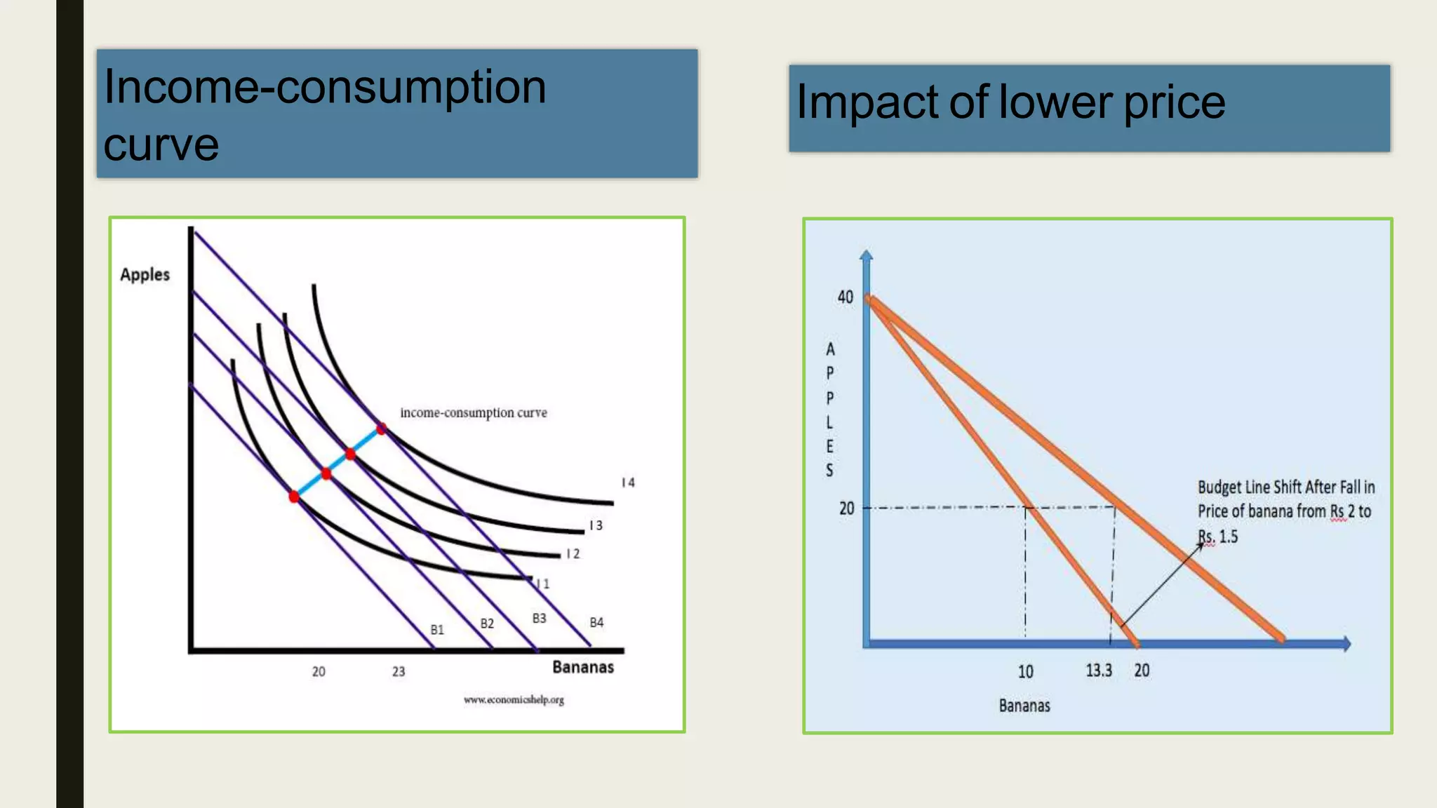 Income-consumption
curve
Impact of lower price
 