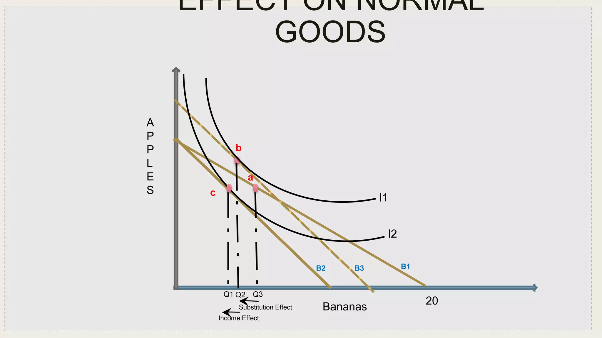 Substitution Effect
Q3
l1
20
Bananas
A
P
P
L
E
S
Q2Q1
c
a
b
B2 B3 B1
Income Effect
l2
EFFECT ON NORMAL
GOODS
 