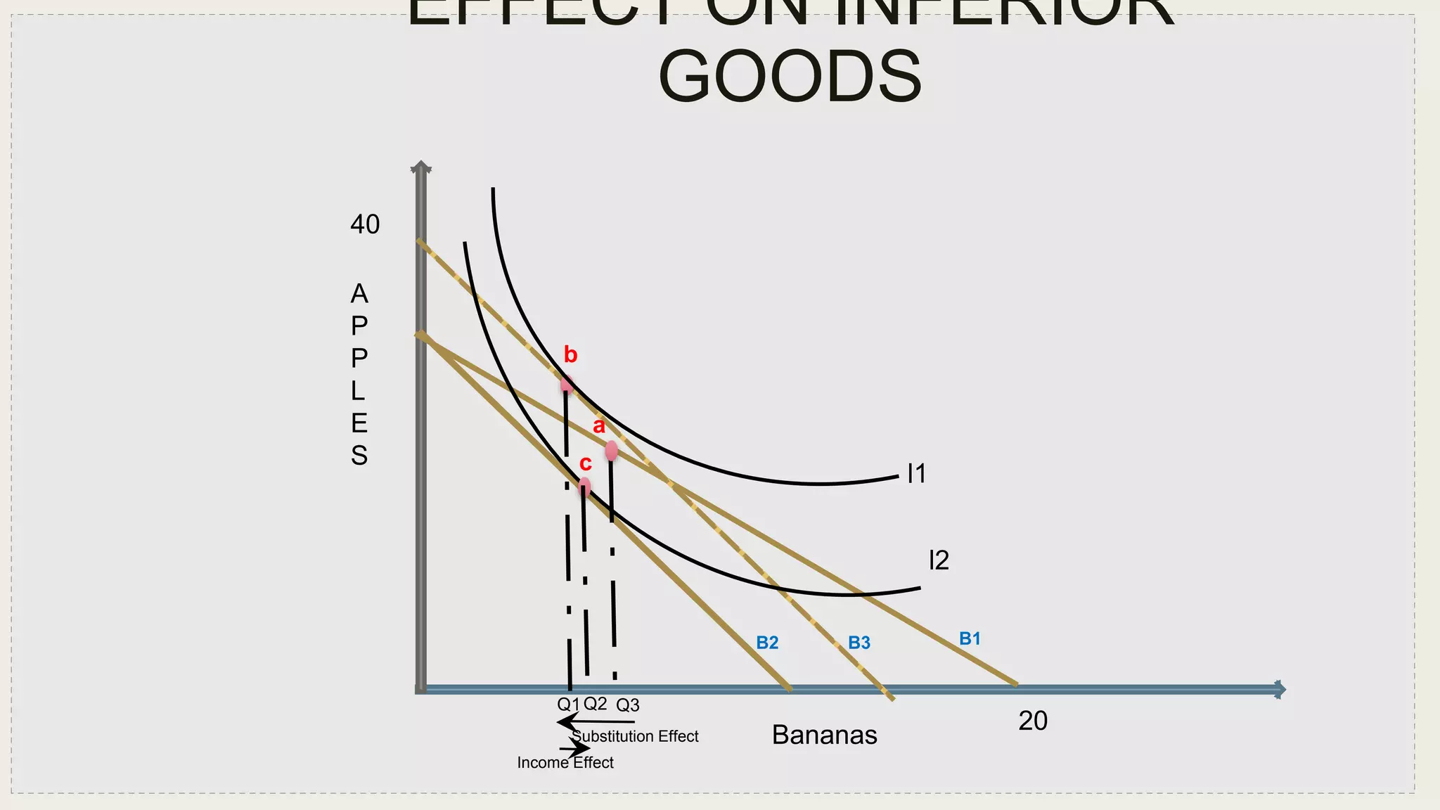 40
Substitution Effect
Q3
l1
20
Bananas
A
P
P
L
E
S
Q2Q1
c
a
b
B2 B3 B1
Income Effect
l2
EFFECT ON INFERIOR
GOODS
 