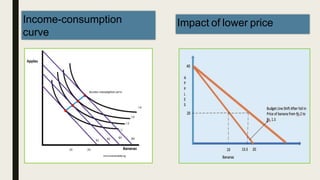 Income-consumption
curve
Impact of lower price
 