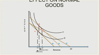 Substitution Effect
Q3
l1
20
Bananas
A
P
P
L
E
S
Q2Q1
c
a
b
B2 B3 B1
Income Effect
l2
EFFECT ON NORMAL
GOODS
 