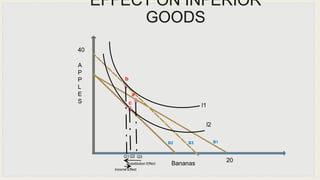 40
Substitution Effect
Q3
l1
20
Bananas
A
P
P
L
E
S
Q2Q1
c
a
b
B2 B3 B1
Income Effect
l2
EFFECT ON INFERIOR
GOODS
 