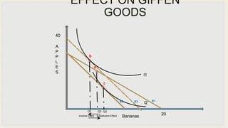 40
Substitution Effect
Q3
l1
20
Bananas
A
P
P
L
E
S
Q2Q1
c
a
b
B2 B3 B1
Income Effect
l2
EFFECT ON GIFFEN
GOODS
 