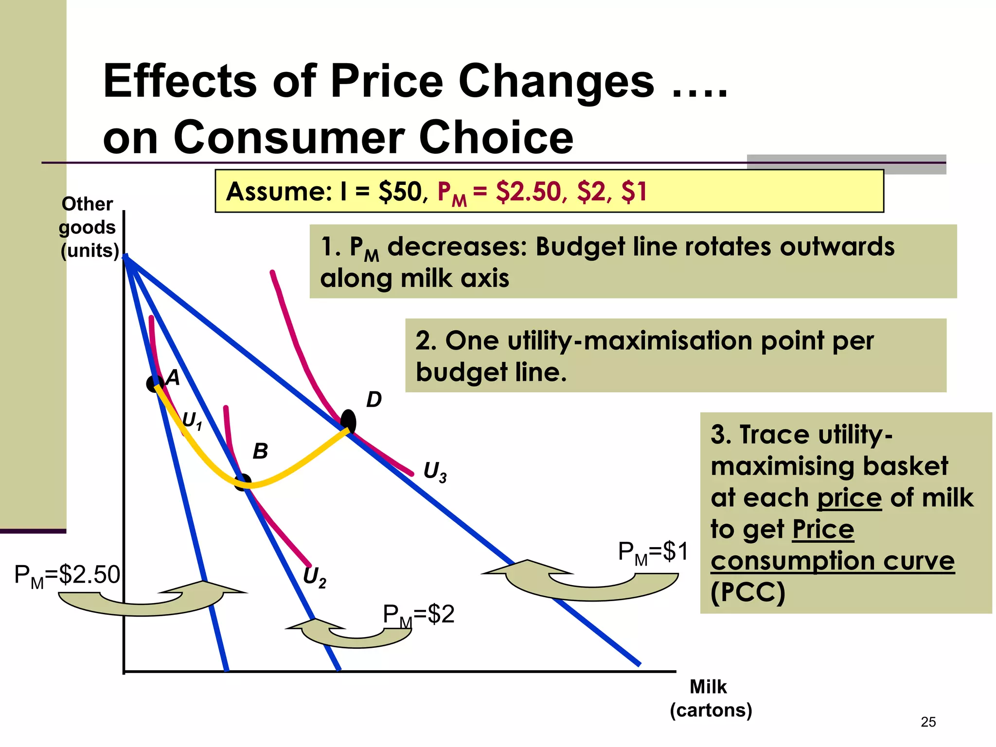 Effects of Price Changes ….
       on Consumer Choice
   Other
                      Assume: I = $50, PM = $2.50, $2, $1
   goods
   (units)                   1. PM decreases: Budget line rotates outwards
                             along milk axis

                                       2. One utility-maximisation point per
             A                         budget line.
                                 D
                 U1
                                                             3. Trace utility-
                        B
                                       U3                    maximising basket
                                                             at each price of milk
                                                             to get Price
                                                       PM=$1 consumption curve
PM=$2.50                    U2
                                                             (PCC)
                                     PM=$2

                                                              Milk
                                                            (cartons)
                                                                               25
 