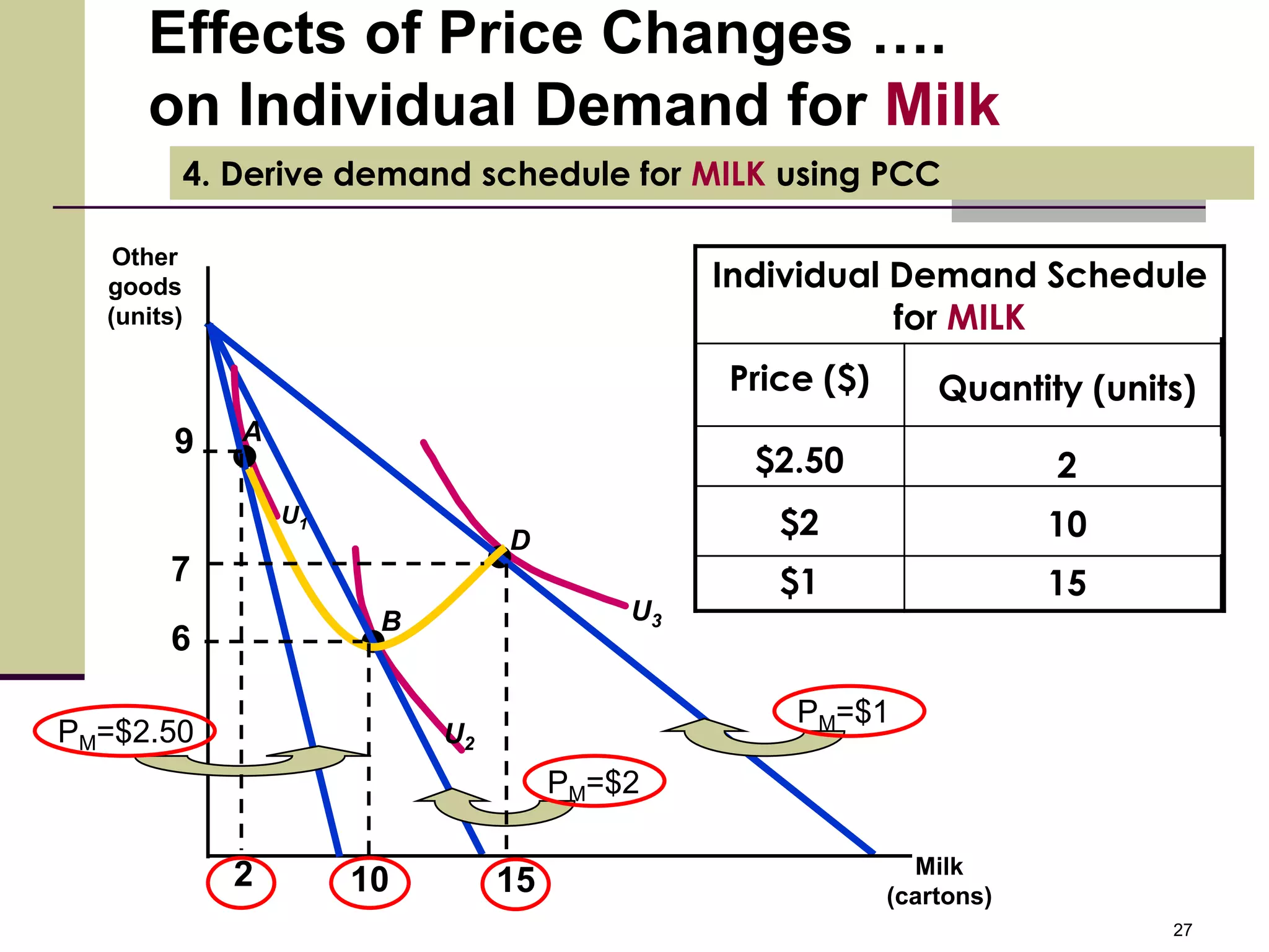 Effects of Price Changes ….
     on Individual Demand for Milk
        4. Derive demand schedule for MILK using PCC

   Other
  goods                                      Individual Demand Schedule
  (units)                                               for MILK
                                             Price ($)       Quantity (units)
        9   A
                                               $2.50                 2
                U1
                               D
                                                $2                   10
       7                                        $1                   15
                      B                 U3
       6

                                                 PM=$1
PM=$2.50                  U2
                                    PM=$2

            2                                              Milk
                     10        15                        (cartons)
                                                                           27
 