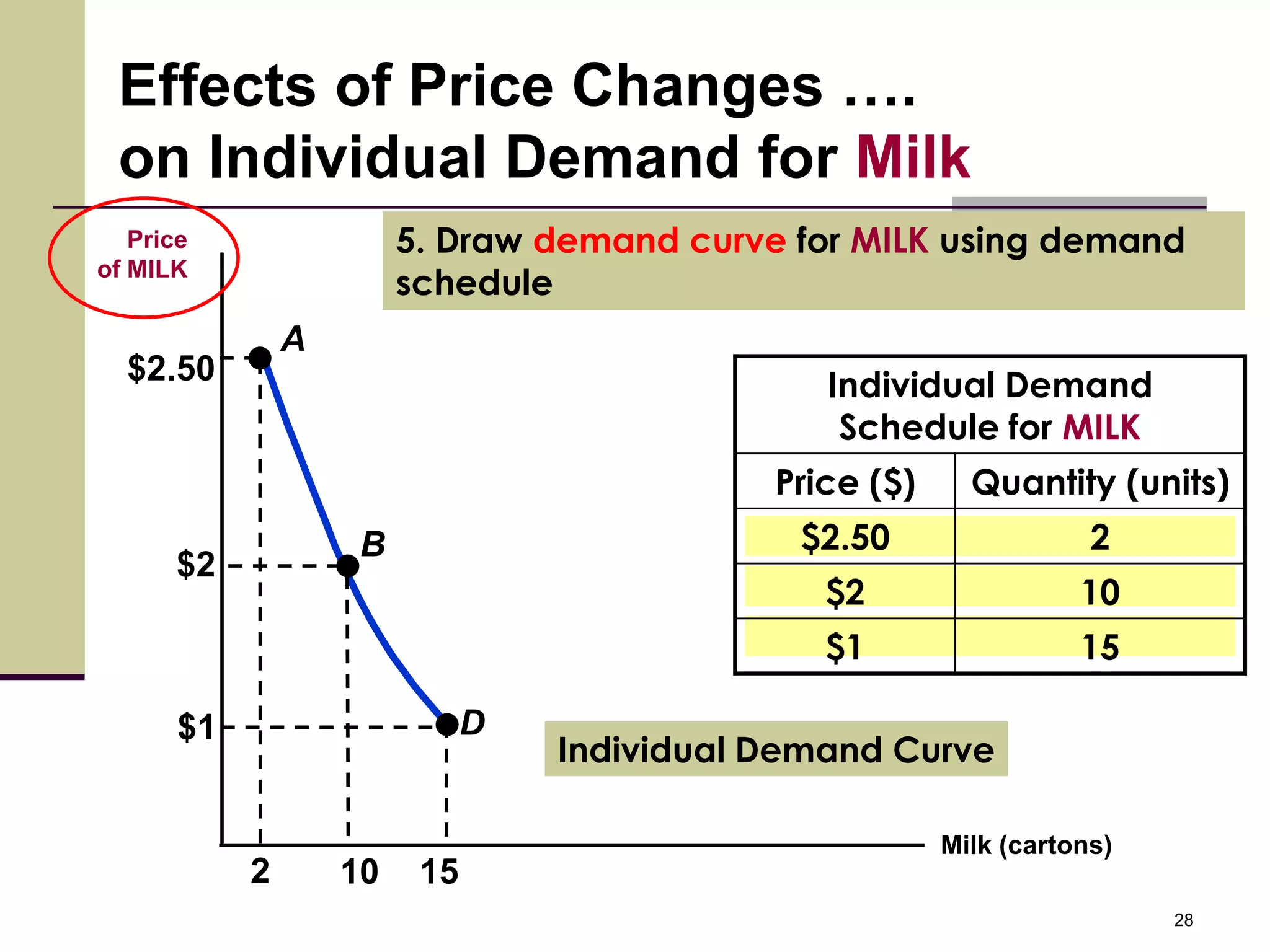Effects of Price Changes ….
 on Individual Demand for Milk
   Price                 5. Draw demand curve for MILK using demand
of MILK
                         schedule
                A
  $2.50                                          Individual Demand
                                                  Schedule for MILK
                                              Price ($)     Quantity (units)
                     B                         $2.50                  2
      $2
                                                 $2                  10
                                                 $1                  15

       $1                      D
                                   Individual Demand Curve

                                                          Milk (cartons)
            2       10    15
                                                                           28
 