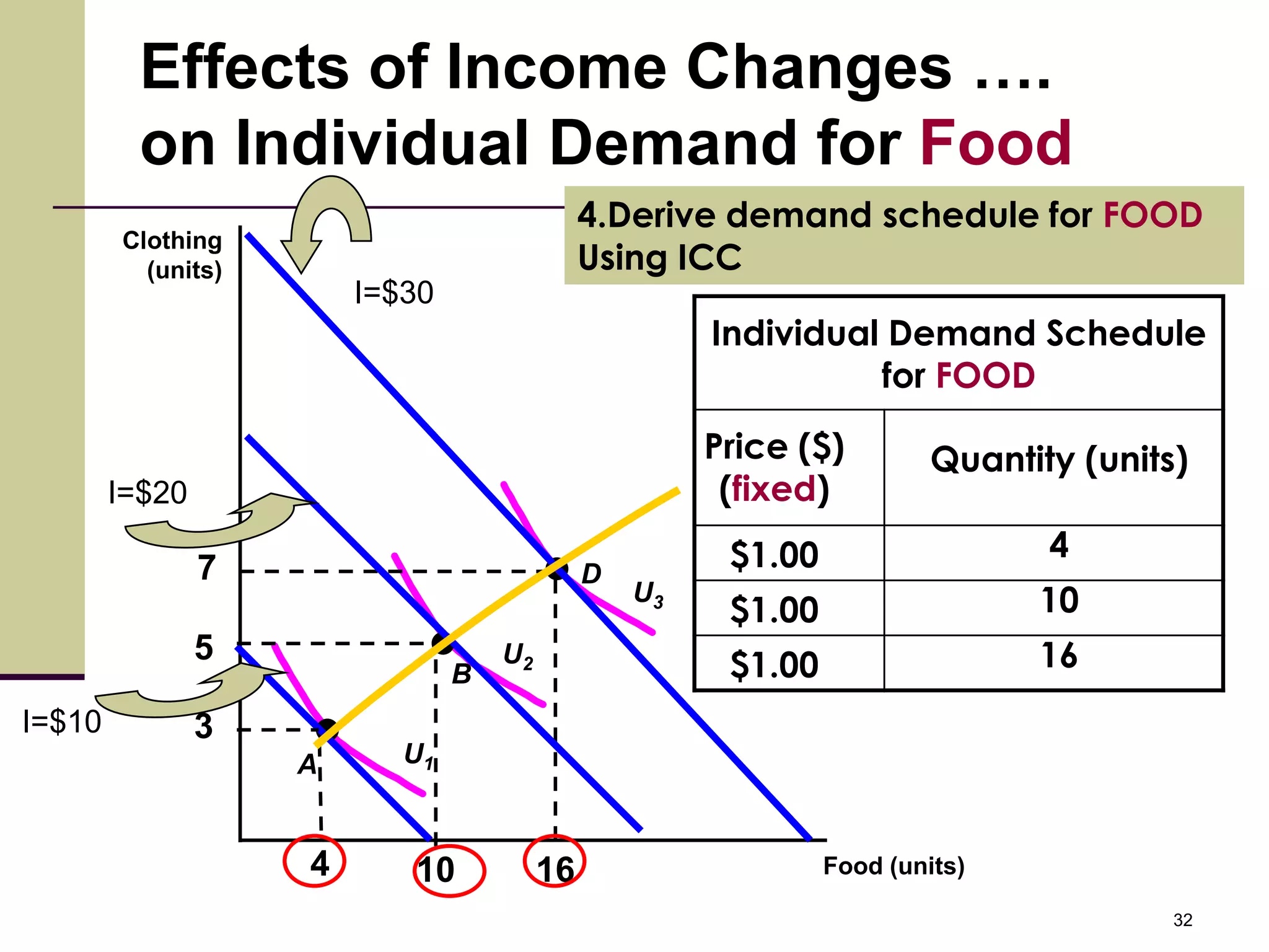 Effects of Income Changes ….
         on Individual Demand for Food
                                              4.Derive demand schedule for FOOD
        Clothing
          (units)                             Using ICC
                        I=$30
                                                       Individual Demand Schedule
                                                                 for FOOD

                                                       Price ($)         Quantity (units)
        I=$20                                           (fixed)
                                                        $1.00                   4
                7                             D
                                                  U3
                                                        $1.00                  10
                5
                                B
                                    U2                  $1.00                  16
I=$10           3
                    A      U1


                    4      10            16                     Food (units)

                                                                                        32
 