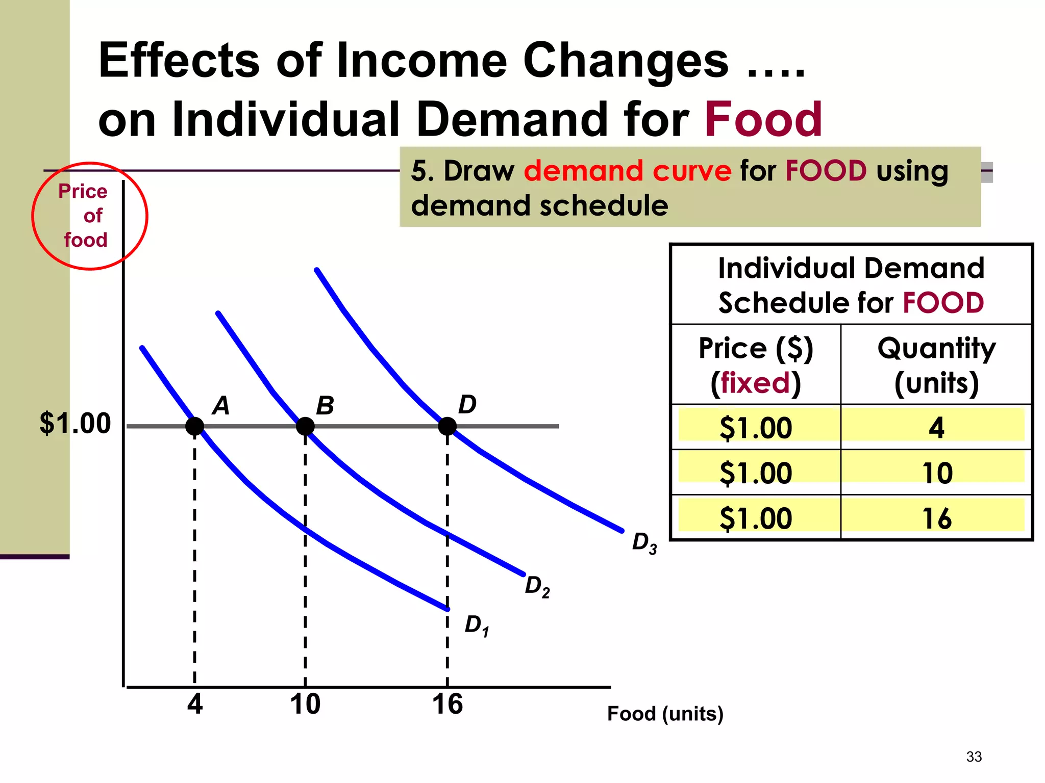 Effects of Income Changes ….
    on Individual Demand for Food
                      5. Draw demand curve for FOOD using
 Price
    of                demand schedule
 food
                                                 Individual Demand
                                                 Schedule for FOOD
                                               Price ($)   Quantity
                                                (fixed)     (units)
             A    B      D
$1.00                                            $1.00        4
                                                 $1.00       10
                                                 $1.00       16
                                        D3
                                 D2
                            D1


         4       10    16             Food (units)

                                                                  33
 