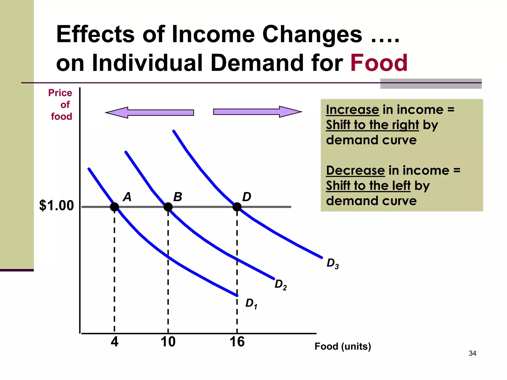 Effects of Income Changes ….
  on Individual Demand for Food
 Price
    of
 food
                                       Increase in income =
                                       Shift to the right by
                                       demand curve

                                       Decrease in income =
                                       Shift to the left by
             A    B    D               demand curve
$1.00



                                       D3
                                D2
                           D1


         4       10   16             Food (units)
                                                               34
 