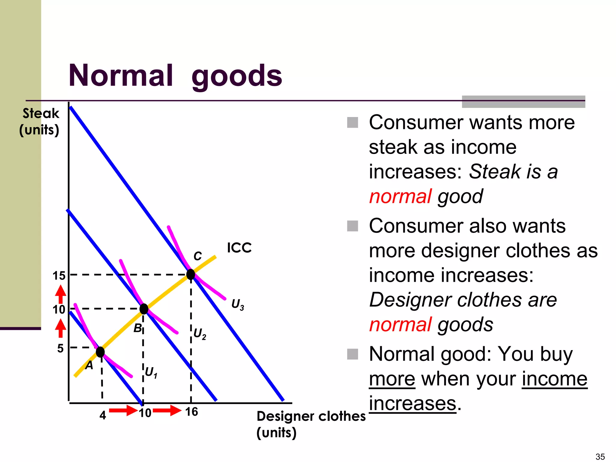 Normal goods
 Steak
(units)                                              Consumer wants more
                                                      steak as income
                                                      increases: Steak is a
                                                      normal good
                                                     Consumer also wants
                                 ICC                  more designer clothes as
                            C
     15                                               income increases:
     10                          U3                   Designer clothes are
                  B         U2                        normal goods
      5
          A
                                                     Normal good: You buy
                      U1
                                                      more when your income
                                                      increases.
              4   10       16          Designer clothes
                                       (units)
                                                                             35
 