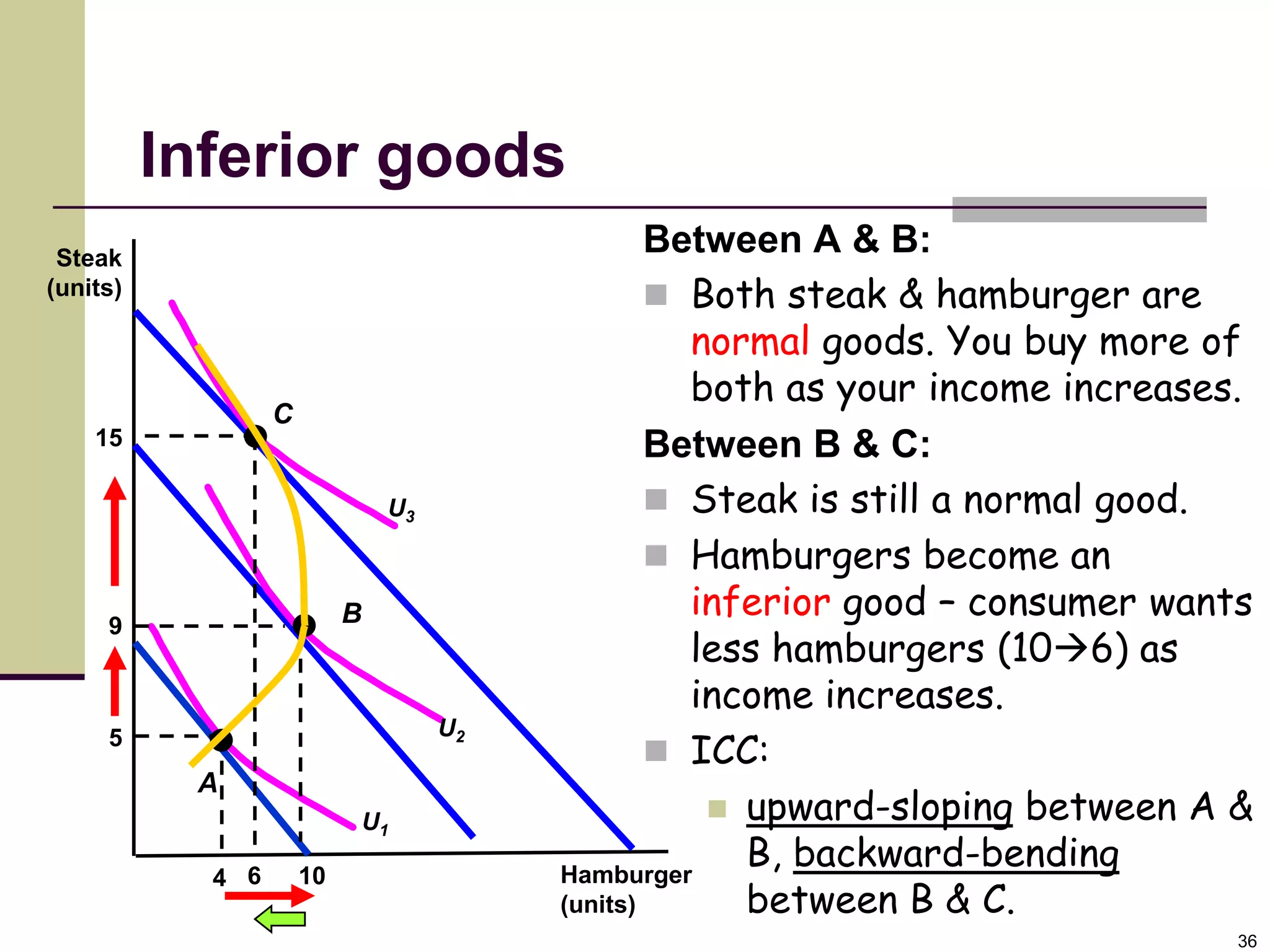 Inferior goods
 Steak
                                                 Between A & B:
(units)                                           Both steak & hamburger are
                                                   normal goods. You buy more of
                                                   both as your income increases.
                  C
    15                                           Between B & C:
                               U3                 Steak is still a normal good.
                                                  Hamburgers become an
                           B                       inferior good – consumer wants
     9
                                                   less hamburgers (106) as
                                                   income increases.
                                    U2
     5
                                                  ICC:
           A
                           U1                        upward-sloping between A &

                                         Hamburger
                                                      B, backward-bending
            4 6       10
                                         (units)      between B & C.
                                                                                36
 