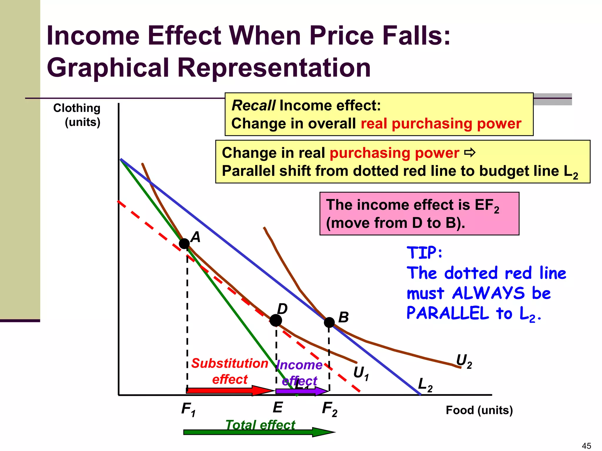 Income Effect When Price Falls:
Graphical Representation
Clothing           Recall Income effect:
  (units)          Change in overall real purchasing power
                 Change in real purchasing power 
                 Parallel shift from dotted red line to budget line L2

                                     The income effect is EF2
                                     (move from D to B).
             A
                                                   TIP:
                                                   The dotted red line
                                                   must ALWAYS be
                          D
                                          B        PARALLEL to L2.

             Substitution Income                          U2
                effect                        U1
                           effect
                             L                      L2
                                 1

            F1            E          F2                  Food (units)
                  Total effect
                                                                         45
 