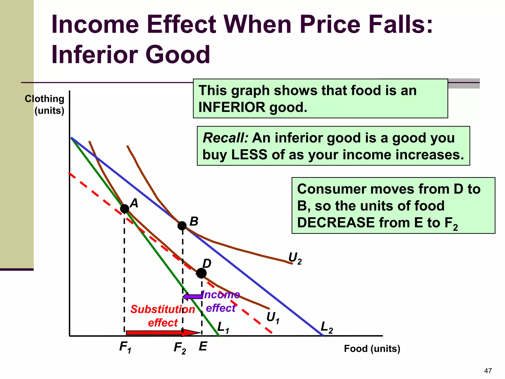 Income Effect When Price Falls:
     Inferior Good
Clothing
                             This graph shows that food is an
  (units)                    INFERIOR good.

                             Recall: An inferior good is a good you
                             buy LESS of as your income increases.

                                            Consumer moves from D to
             A                              B, so the units of food
                         B                  DECREASE from E to F2

                                           U2
                             D

                          Income
             Substitution effect
                effect                U1
                             L   1              L2
            F1      F2       E                       Food (units)

                                                                       47
 