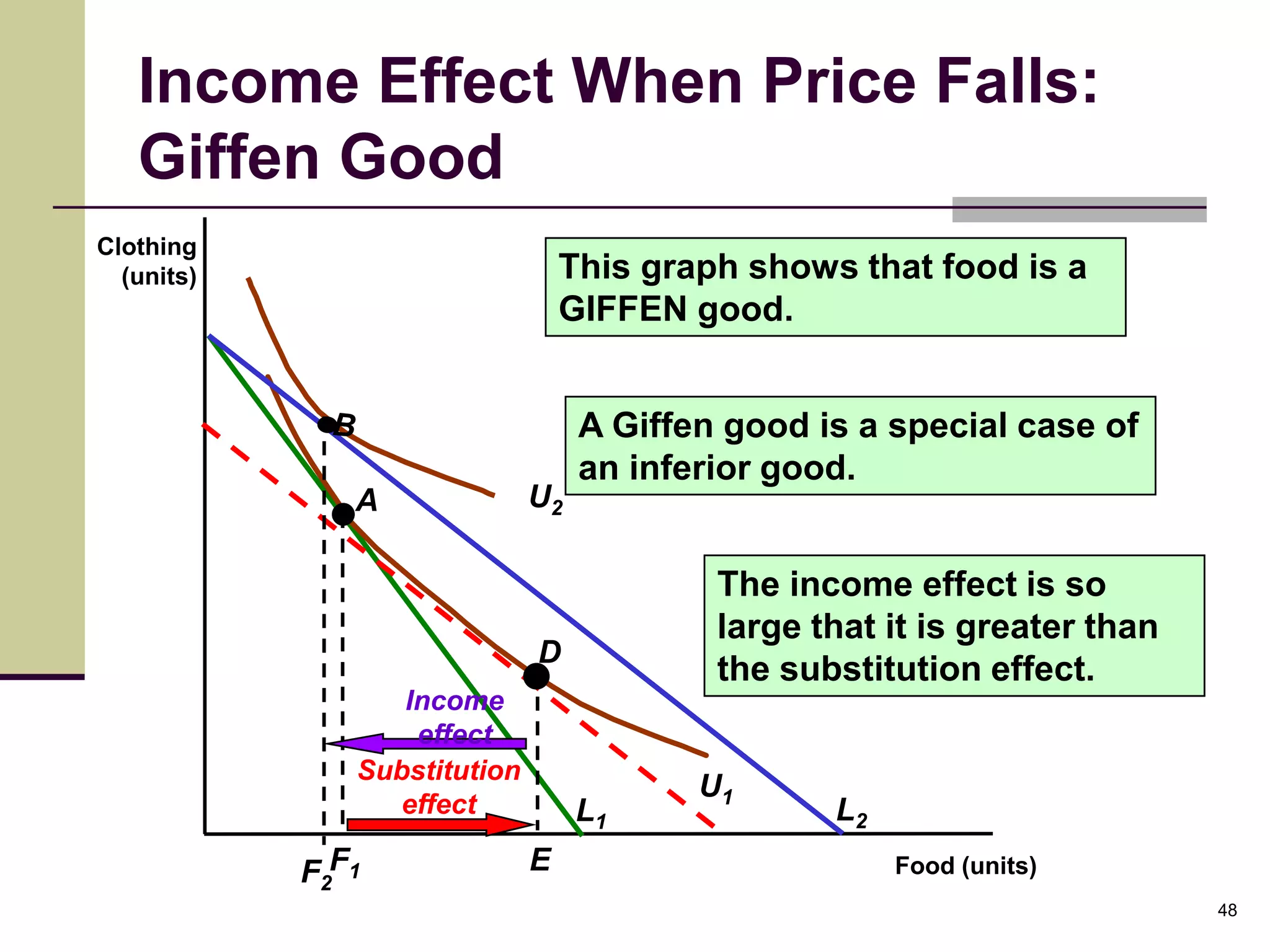 Income Effect When Price Falls:
   Giffen Good
Clothing
  (units)                         This graph shows that food is a
                                  GIFFEN good.


                                   A Giffen good is a special case of
                                   an inferior good.
               A              U2

                                           The income effect is so
                                           large that it is greater than
                              D
                                           the substitution effect.
                  Income
                   effect
               Substitution
                                          U1
                  effect           L1             L2
            F2F1              E                        Food (units)
                                                                           48
 