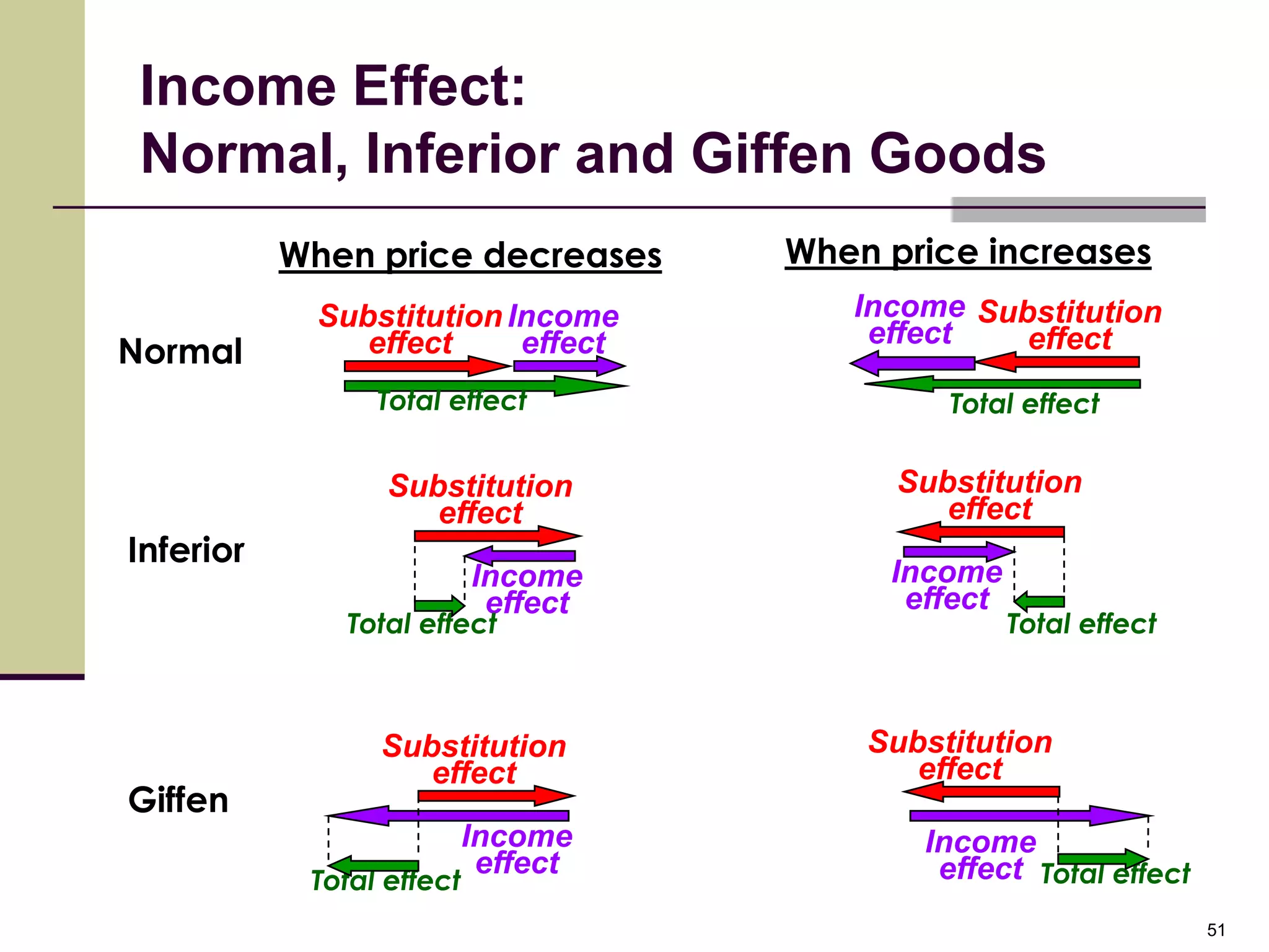Income Effect:
 Normal, Inferior and Giffen Goods
           When price decreases      When price increases
             Substitution Income        Income Substitution
                                         effect   effect
Normal          effect     effect
                 Total effect                 Total effect

                  Substitution             Substitution
                     effect                   effect
Inferior
                           Income         Income
                            effect         effect
               Total effect                         Total effect



                 Substitution            Substitution
                    effect                  effect
Giffen
                           Income           Income
                            effect           effect Total effect
            Total effect
                                                                   51
 