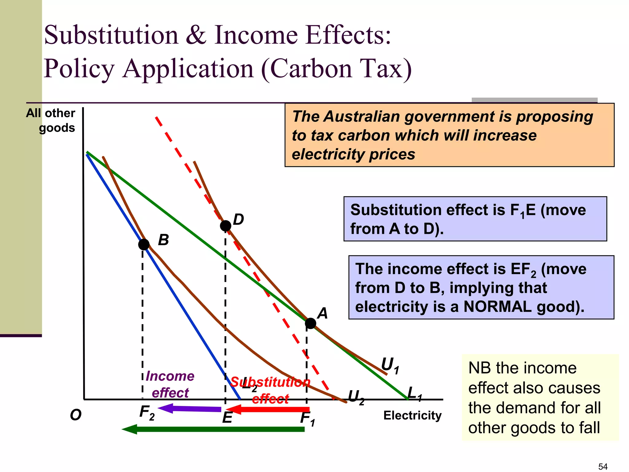 Substitution & Income Effects:
   Policy Application (Carbon Tax)
All other                      The Australian government is proposing
  goods
                               to tax carbon which will increase
                               electricity prices


                                         Substitution effect is F1E (move
                          D
                                         from A to D).
                 B
                                         The income effect is EF2 (move
                                         from D to B, implying that
                                     A   electricity is a NORMAL good).


                                              U1            NB the income
            Income    Substitution
                       L2                                   effect also causes
             effect      effect          U2        L1
       O    F2                                Electricity
                                                            the demand for all
                      E         F1
                                                            other goods to fall

                                                                              54
 