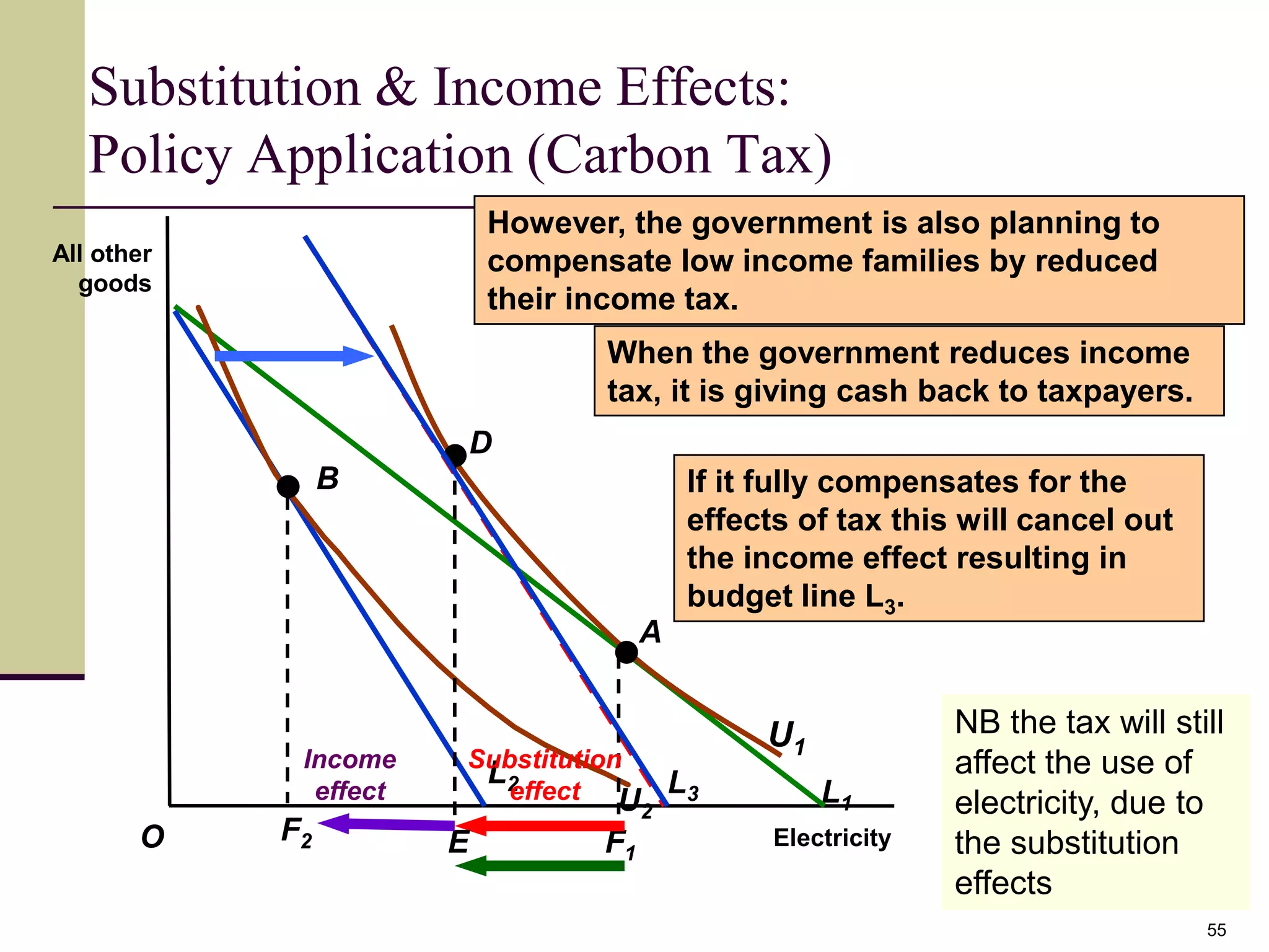 Substitution & Income Effects:
   Policy Application (Carbon Tax)
                           However, the government is also planning to
All other                  compensate low income families by reduced
  goods
                           their income tax.
                                  When the government reduces income
                                  tax, it is giving cash back to taxpayers.
                           D
                 B                          If it fully compensates for the
                                            effects of tax this will cancel out
                                            the income effect resulting in
                                            budget line L3.
                                       A


                                                 U1             NB the tax will still
             Income    Substitution                             affect the use of
                        L2                 L3
              effect      effect U                    L1        electricity, due to
                                       2
       O    F2         E          F1              Electricity   the substitution
                                                                effects
                                                                                   55
 