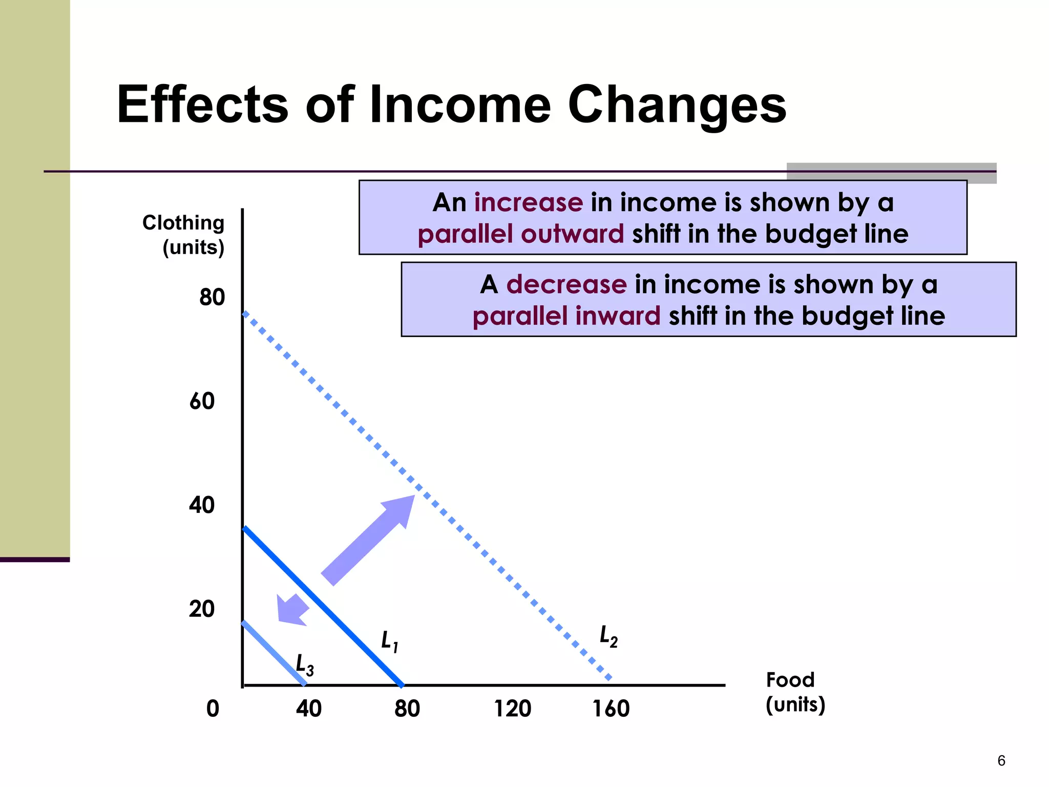 Effects of Income Changes
                       An increase in income is shown by a
Clothing
  (units)
                      parallel outward shift in the budget line

      80
                          A decrease in income is shown by a
                          parallel inward shift in the budget line


     60



     40



     20
                 L1                  L2
                                                   Food
      0     40    80        120     160            (units)

                                                                     6
 
