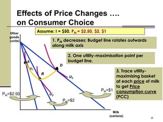 Effects of Price Changes ….
       on Consumer Choice
   Other
                      Assume: I = $50, PM = $2.50, $2, $1
   goods
   (units)                   1. PM decreases: Budget line rotates outwards
                             along milk axis

                                       2. One utility-maximisation point per
             A                         budget line.
                                 D
                 U1
                                                             3. Trace utility-
                        B
                                       U3                    maximising basket
                                                             at each price of milk
                                                             to get Price
                                                       PM=$1 consumption curve
PM=$2.50                    U2
                                                             (PCC)
                                     PM=$2

                                                              Milk
                                                            (cartons)
                                                                               25
 
