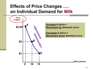 Effects of Price Changes ….
on Individual Demand for Milk
    Price
 of MILK

                A                 Increase in price =
   $2.50                          Movement up demand curve

                                  Decrease in price =
                                  Movement down demand curve

       $2            B



       $1                     D


                                                      Milk (cartons)
            2       10   15
                                                                       29
 