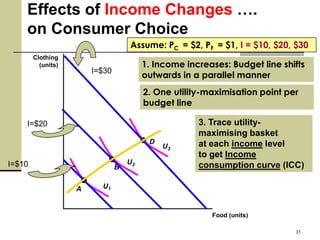 Effects of Income Changes ….
    on Consumer Choice
                                    Assume: PC = $2, PF = $1, I = $10, $20, $30
        Clothing
          (units)                        1. Income increases: Budget line shifts
                        I=$30
                                         outwards in a parallel manner
                                         2. One utility-maximisation point per
                                         budget line

    I=$20                                             3. Trace utility-
                                                      maximising basket
                                          D           at each income level
                                              U3
                                                      to get Income
I=$10                               U2                consumption curve (ICC)
                                B


                    A     U1



                                                         Food (units)

                                                                             31
 