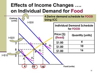 Effects of Income Changes ….
         on Individual Demand for Food
                                              4.Derive demand schedule for FOOD
        Clothing
          (units)                             Using ICC
                        I=$30
                                                       Individual Demand Schedule
                                                                 for FOOD

                                                       Price ($)         Quantity (units)
        I=$20                                           (fixed)
                                                        $1.00                   4
                7                             D
                                                  U3
                                                        $1.00                  10
                5
                                B
                                    U2                  $1.00                  16
I=$10           3
                    A      U1


                    4      10            16                     Food (units)

                                                                                        32
 
