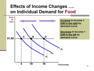 Effects of Income Changes ….
  on Individual Demand for Food
 Price
    of
 food
                                       Increase in income =
                                       Shift to the right by
                                       demand curve

                                       Decrease in income =
                                       Shift to the left by
             A    B    D               demand curve
$1.00



                                       D3
                                D2
                           D1


         4       10   16             Food (units)
                                                               34
 