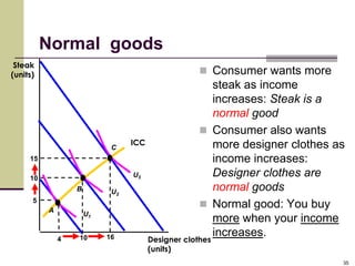 Normal goods
 Steak
(units)                                              Consumer wants more
                                                      steak as income
                                                      increases: Steak is a
                                                      normal good
                                                     Consumer also wants
                                 ICC                  more designer clothes as
                            C
     15                                               income increases:
     10                          U3                   Designer clothes are
                  B         U2                        normal goods
      5
          A
                                                     Normal good: You buy
                      U1
                                                      more when your income
                                                      increases.
              4   10       16          Designer clothes
                                       (units)
                                                                             35
 