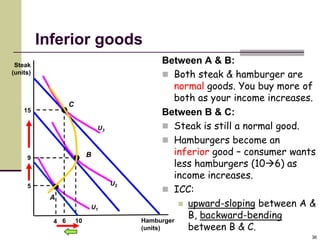 Inferior goods
 Steak
                                                 Between A & B:
(units)                                           Both steak & hamburger are
                                                   normal goods. You buy more of
                                                   both as your income increases.
                  C
    15                                           Between B & C:
                               U3                 Steak is still a normal good.
                                                  Hamburgers become an
                           B                       inferior good – consumer wants
     9
                                                   less hamburgers (106) as
                                                   income increases.
                                    U2
     5
                                                  ICC:
           A
                           U1                        upward-sloping between A &

                                         Hamburger
                                                      B, backward-bending
            4 6       10
                                         (units)      between B & C.
                                                                                36
 